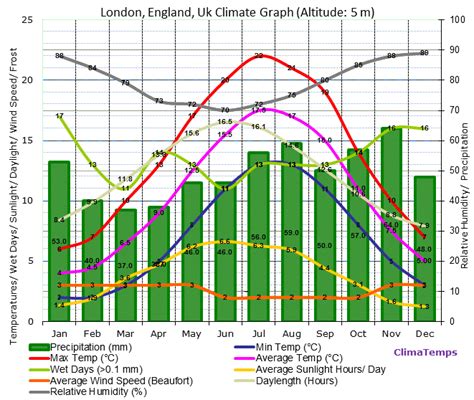 london weather by month.